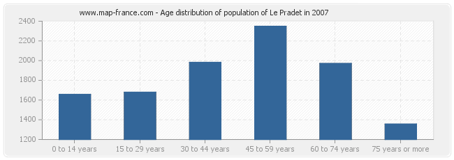 Age distribution of population of Le Pradet in 2007